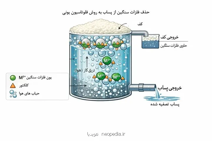 نانوکلکتورهای سبز، راهکار جدید امیرکبیر برای کنترل آلودگی پساب صنعتی